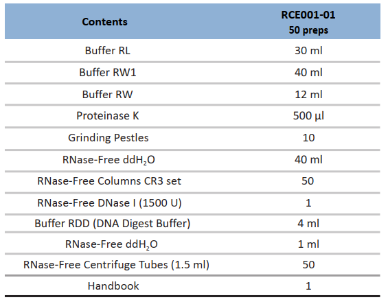 CD Animal Total RNA Kit-Components